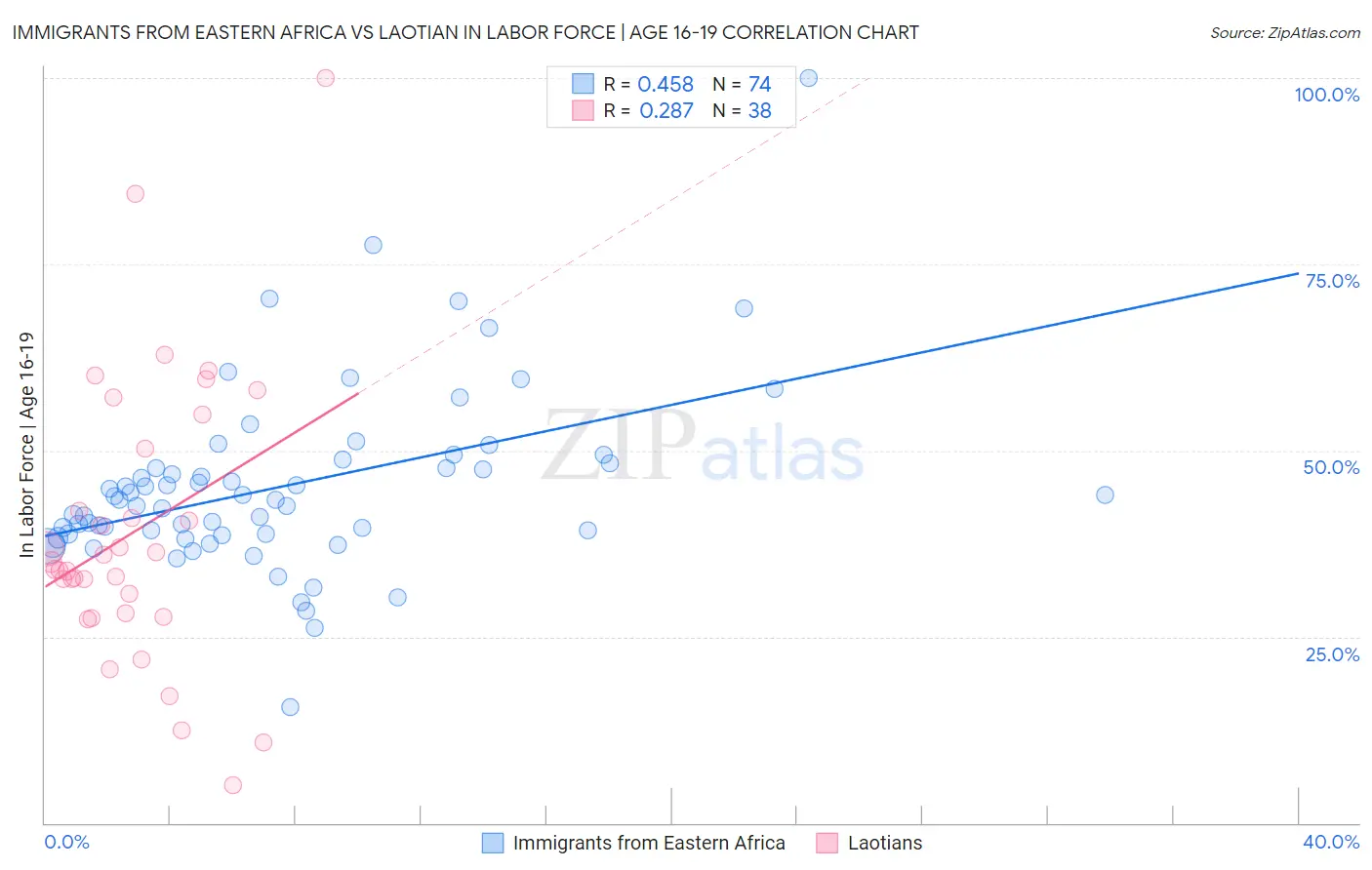 Immigrants from Eastern Africa vs Laotian In Labor Force | Age 16-19