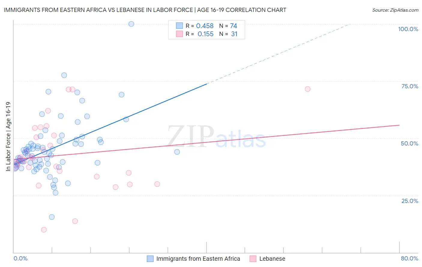 Immigrants from Eastern Africa vs Lebanese In Labor Force | Age 16-19