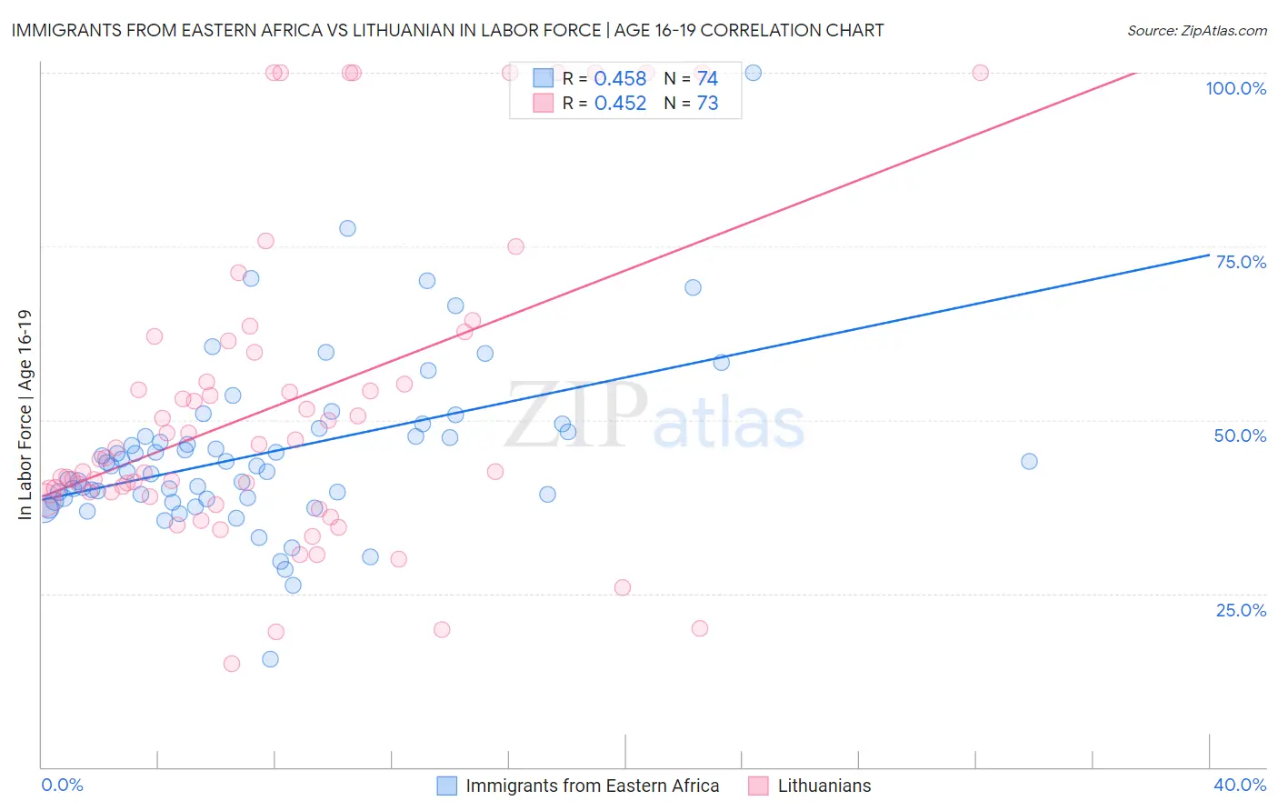 Immigrants from Eastern Africa vs Lithuanian In Labor Force | Age 16-19