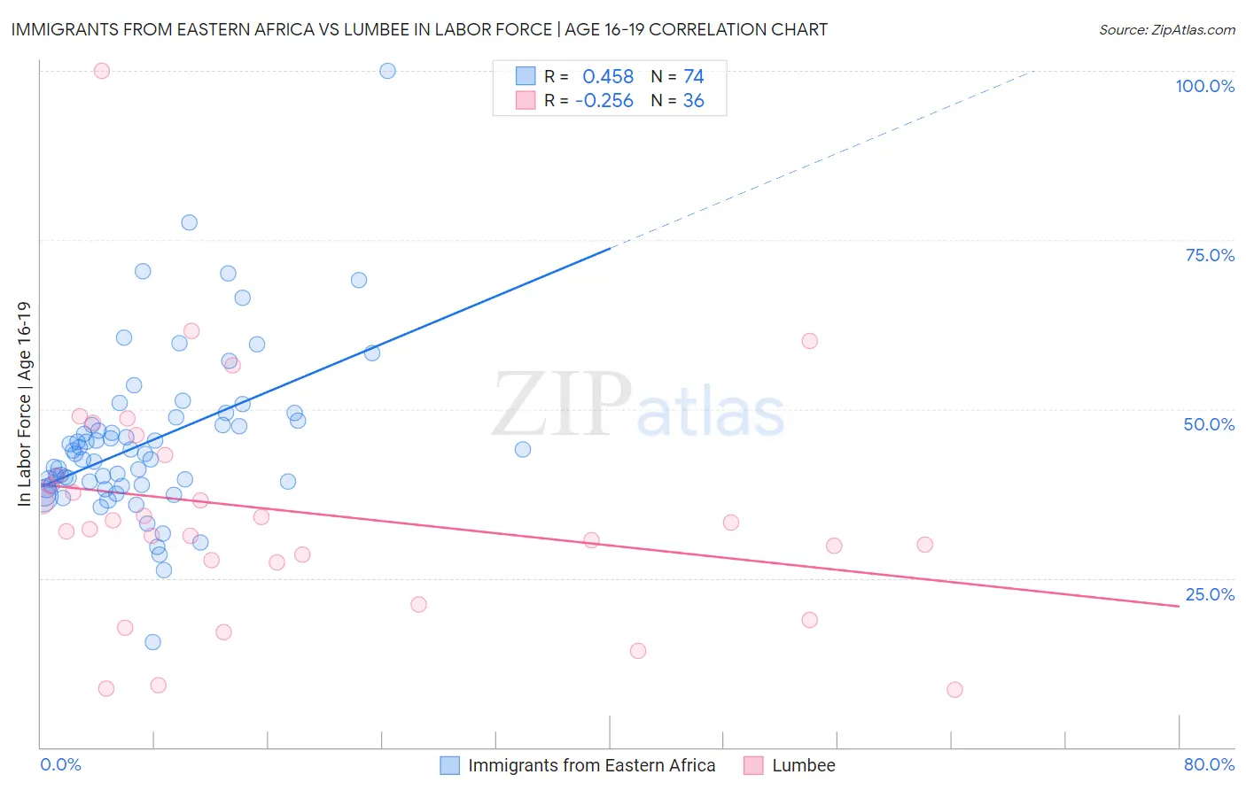 Immigrants from Eastern Africa vs Lumbee In Labor Force | Age 16-19