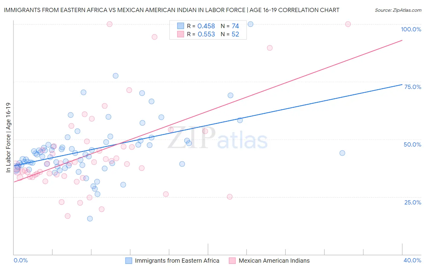 Immigrants from Eastern Africa vs Mexican American Indian In Labor Force | Age 16-19