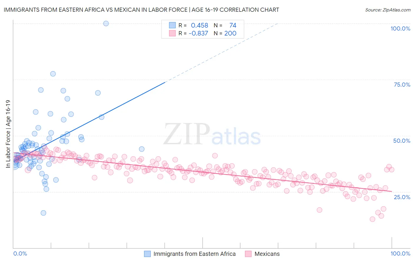 Immigrants from Eastern Africa vs Mexican In Labor Force | Age 16-19