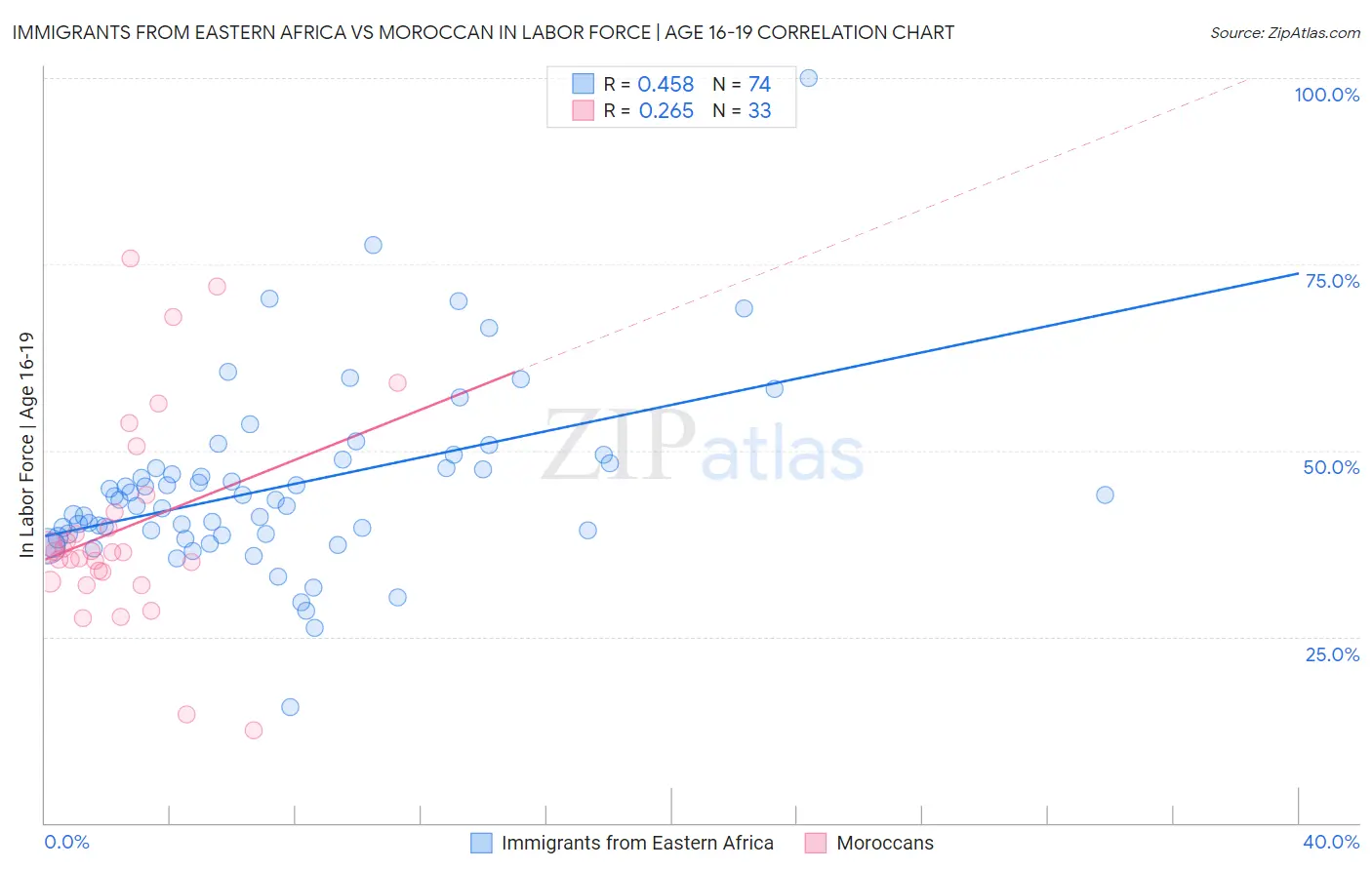 Immigrants from Eastern Africa vs Moroccan In Labor Force | Age 16-19