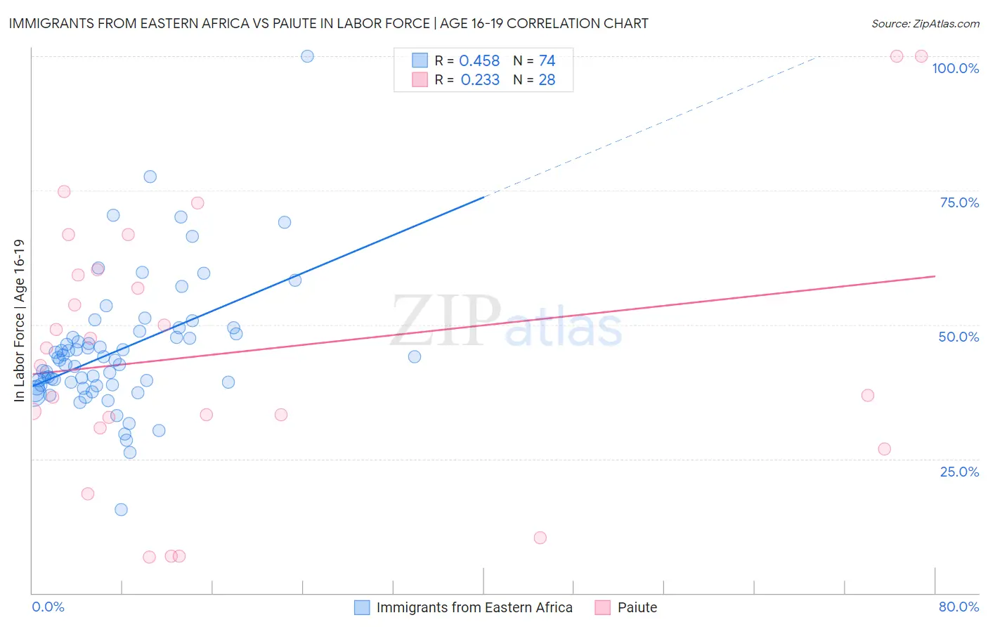 Immigrants from Eastern Africa vs Paiute In Labor Force | Age 16-19