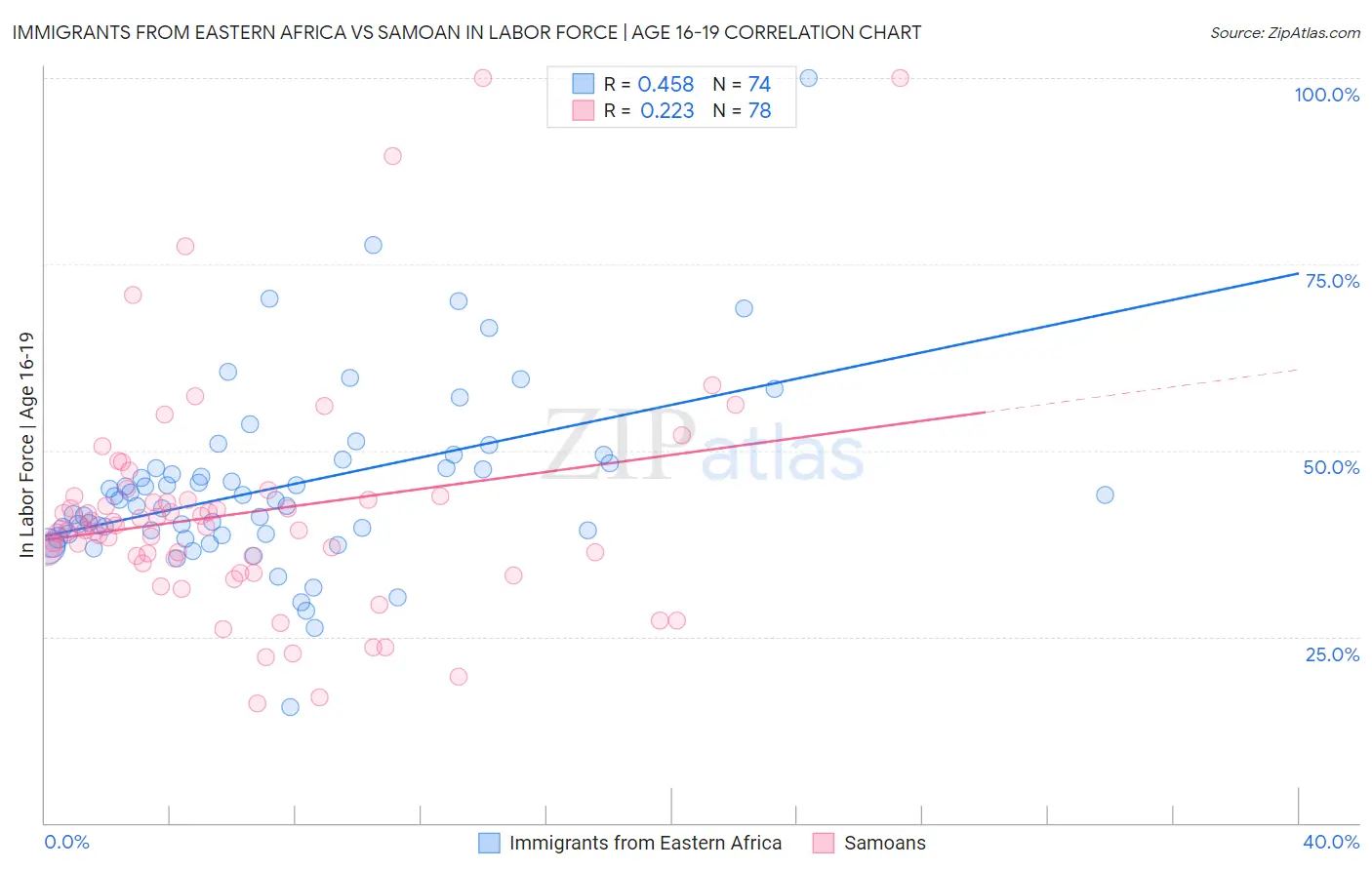 Immigrants from Eastern Africa vs Samoan In Labor Force | Age 16-19