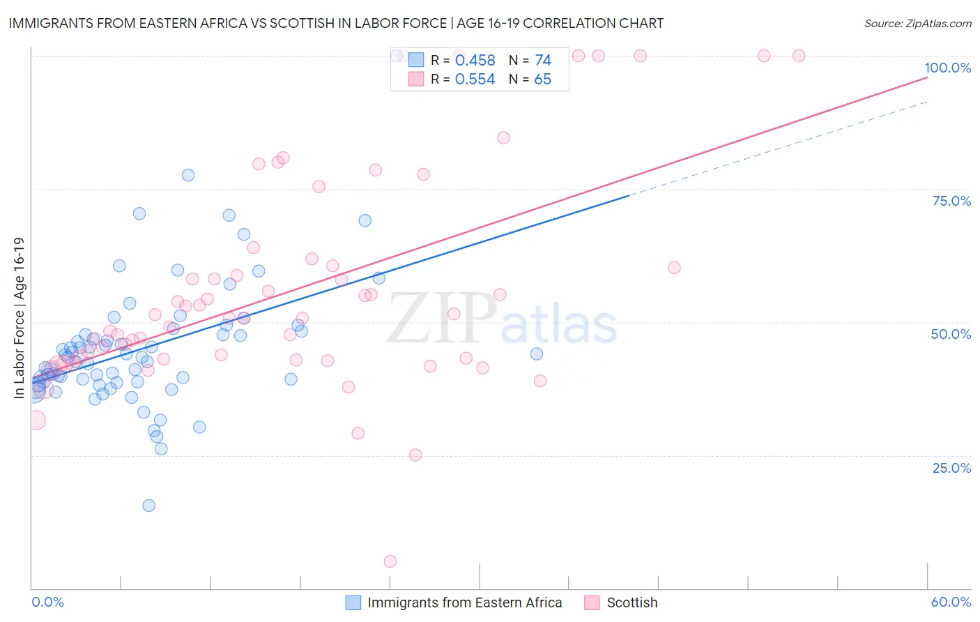 Immigrants from Eastern Africa vs Scottish In Labor Force | Age 16-19