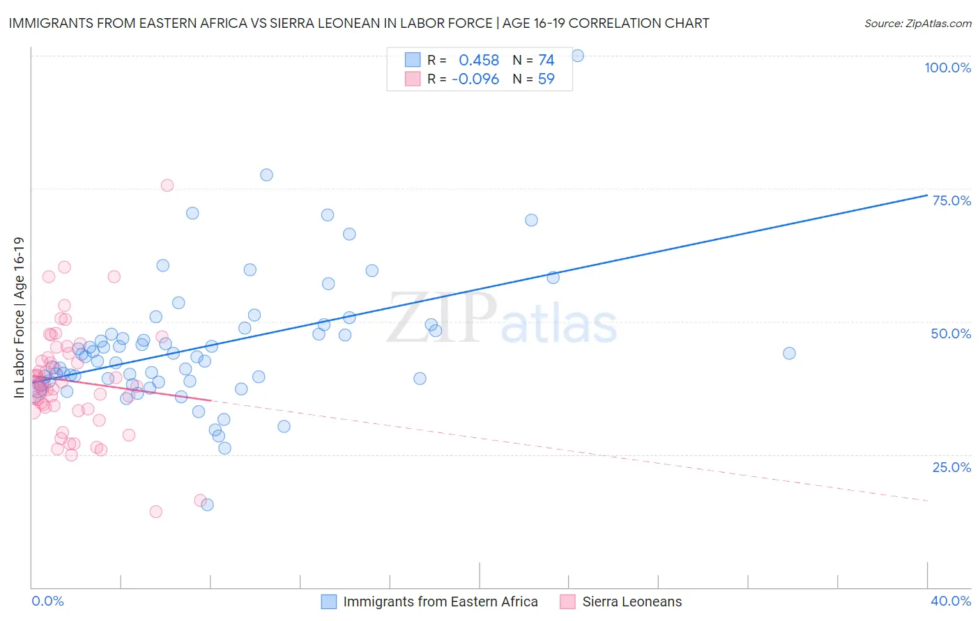 Immigrants from Eastern Africa vs Sierra Leonean In Labor Force | Age 16-19