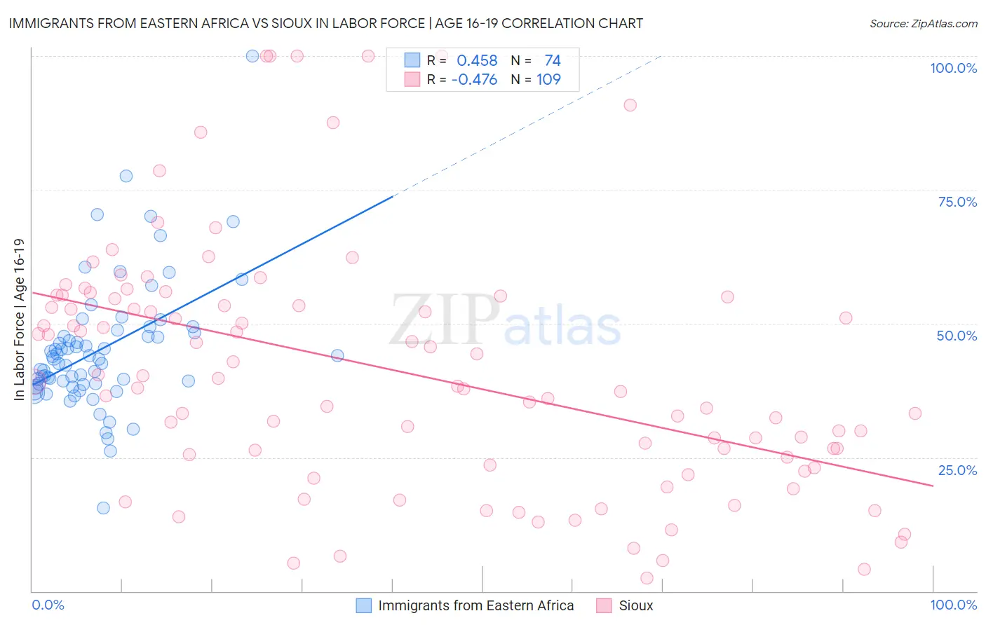 Immigrants from Eastern Africa vs Sioux In Labor Force | Age 16-19