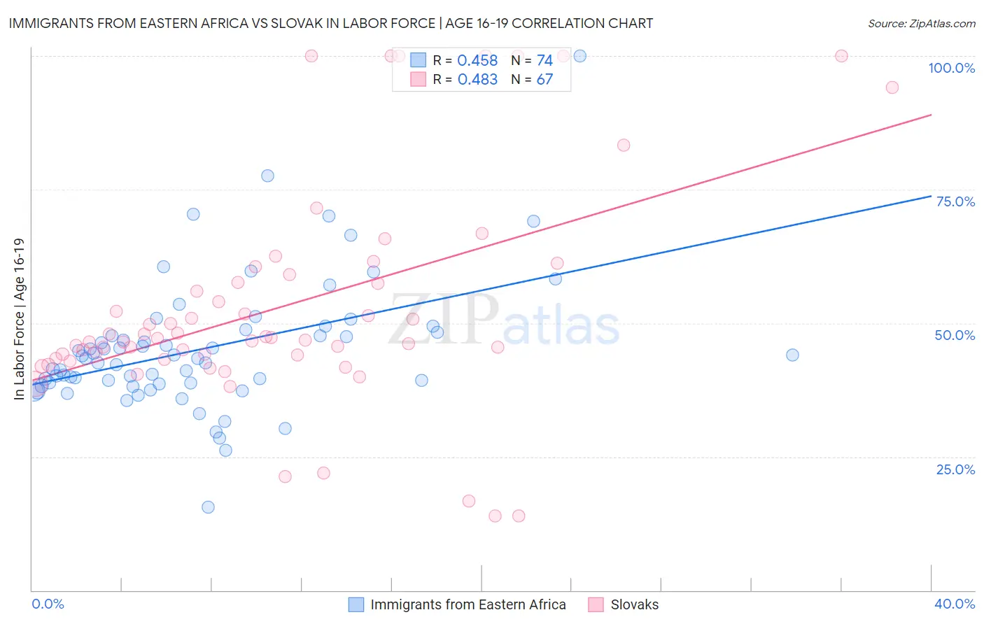Immigrants from Eastern Africa vs Slovak In Labor Force | Age 16-19