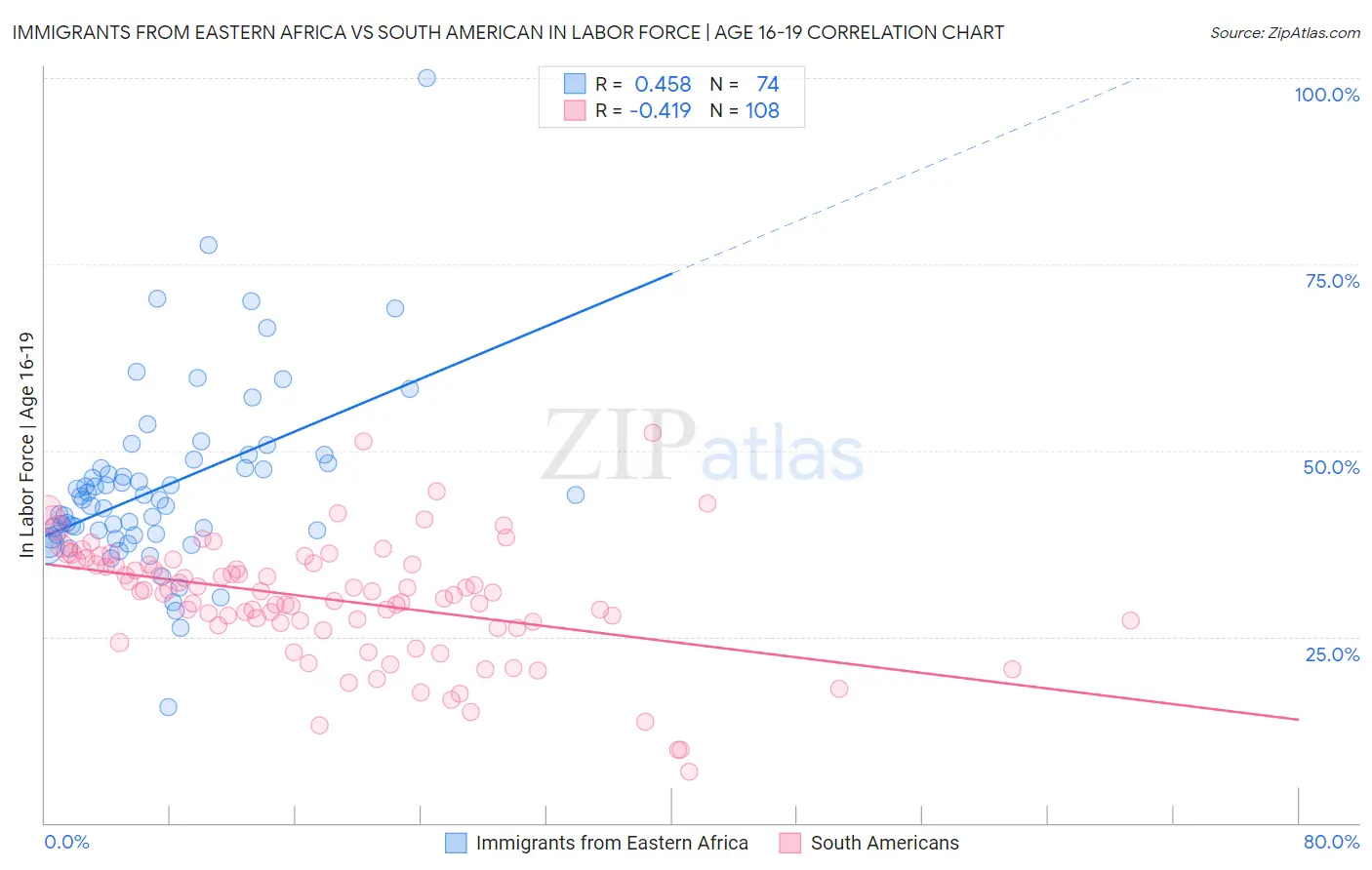 Immigrants from Eastern Africa vs South American In Labor Force | Age 16-19