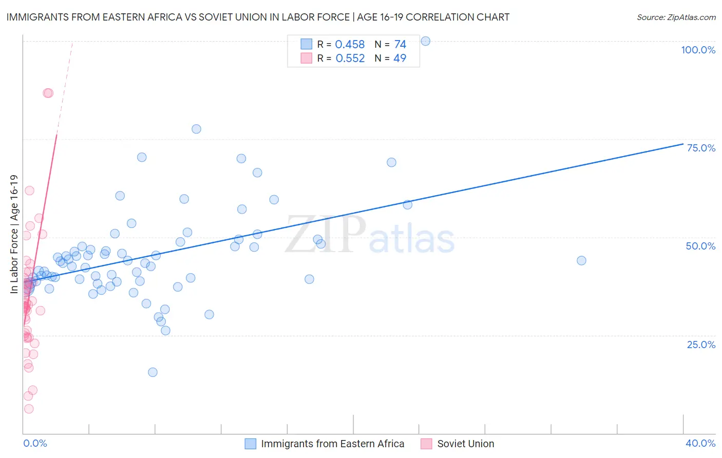Immigrants from Eastern Africa vs Soviet Union In Labor Force | Age 16-19