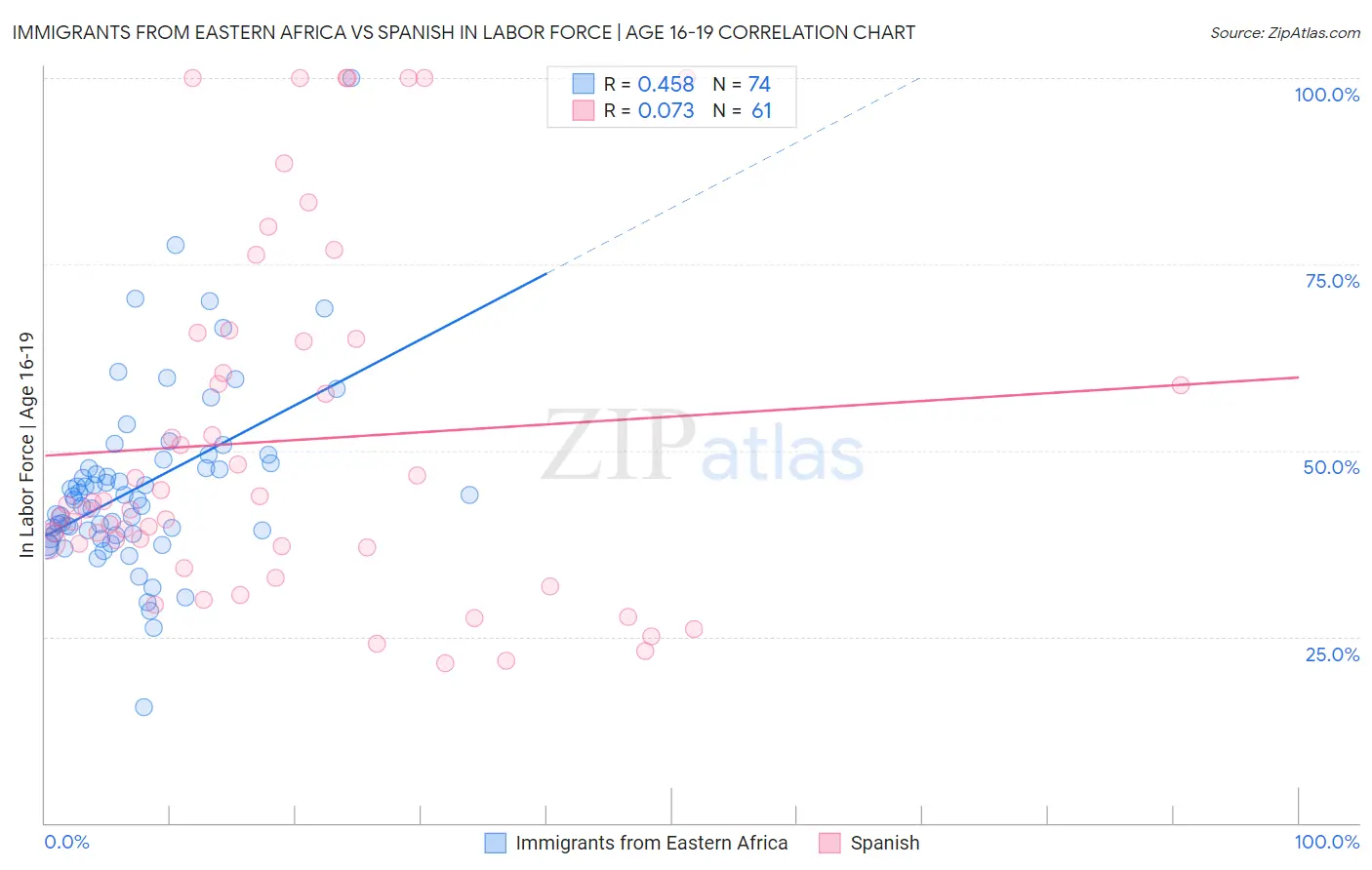 Immigrants from Eastern Africa vs Spanish In Labor Force | Age 16-19