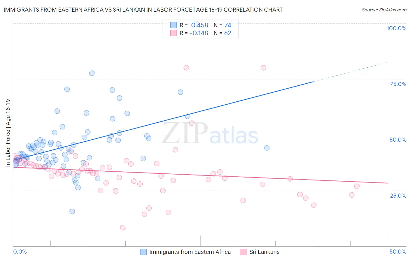 Immigrants from Eastern Africa vs Sri Lankan In Labor Force | Age 16-19