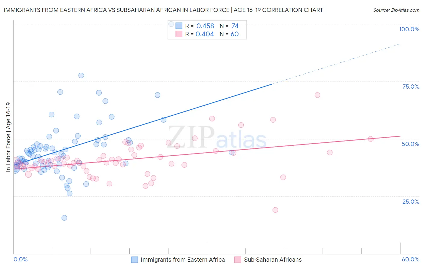 Immigrants from Eastern Africa vs Subsaharan African In Labor Force | Age 16-19