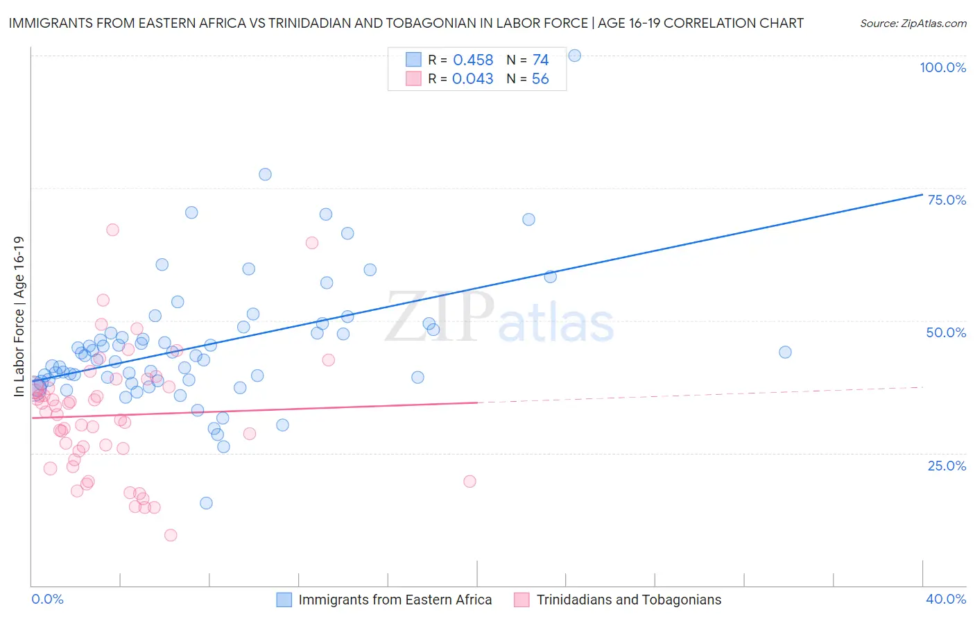 Immigrants from Eastern Africa vs Trinidadian and Tobagonian In Labor Force | Age 16-19