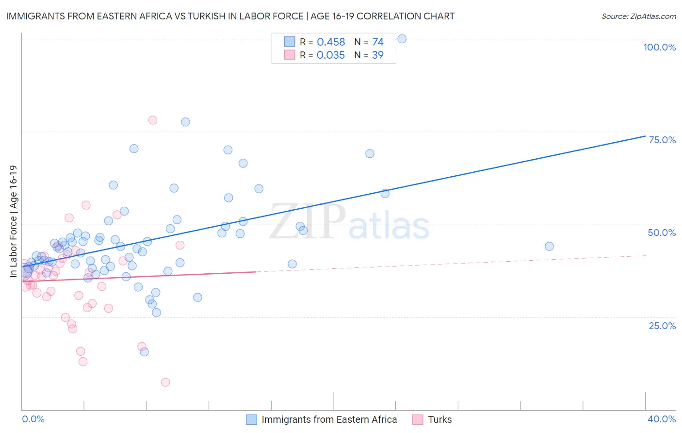 Immigrants from Eastern Africa vs Turkish In Labor Force | Age 16-19
