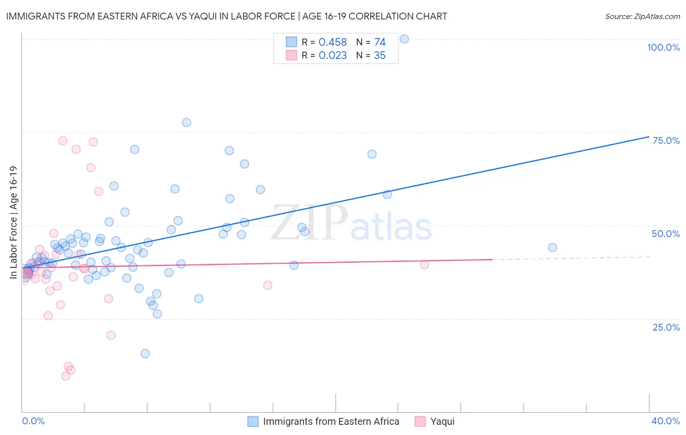Immigrants from Eastern Africa vs Yaqui In Labor Force | Age 16-19