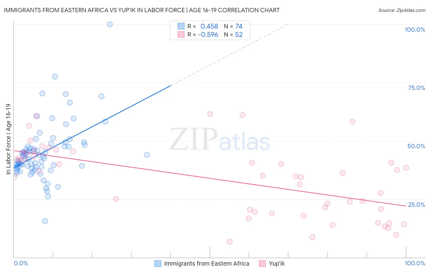 Immigrants from Eastern Africa vs Yup'ik In Labor Force | Age 16-19