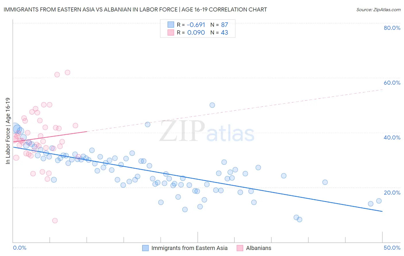 Immigrants from Eastern Asia vs Albanian In Labor Force | Age 16-19