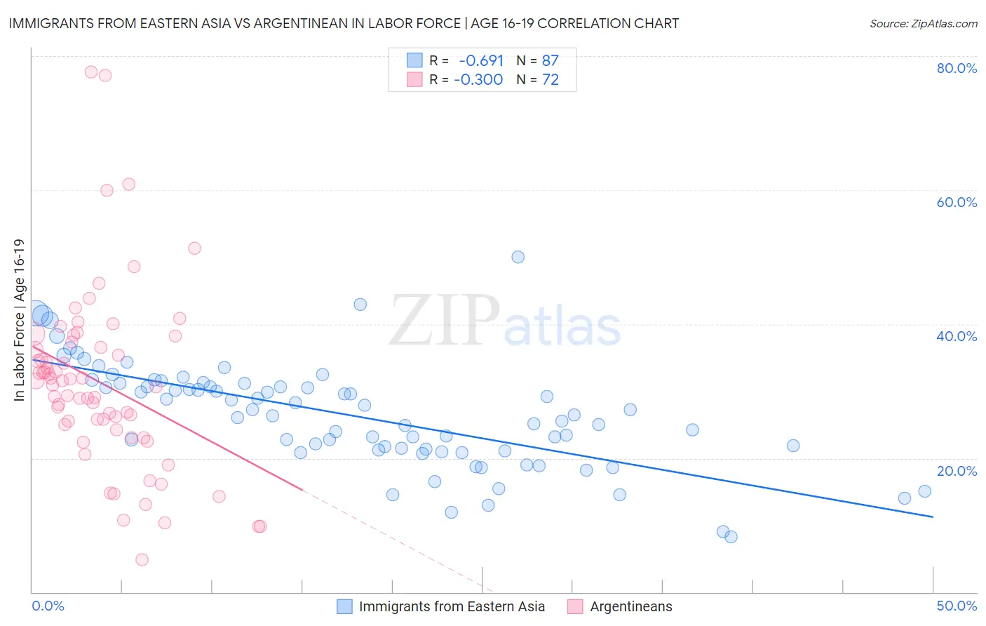 Immigrants from Eastern Asia vs Argentinean In Labor Force | Age 16-19