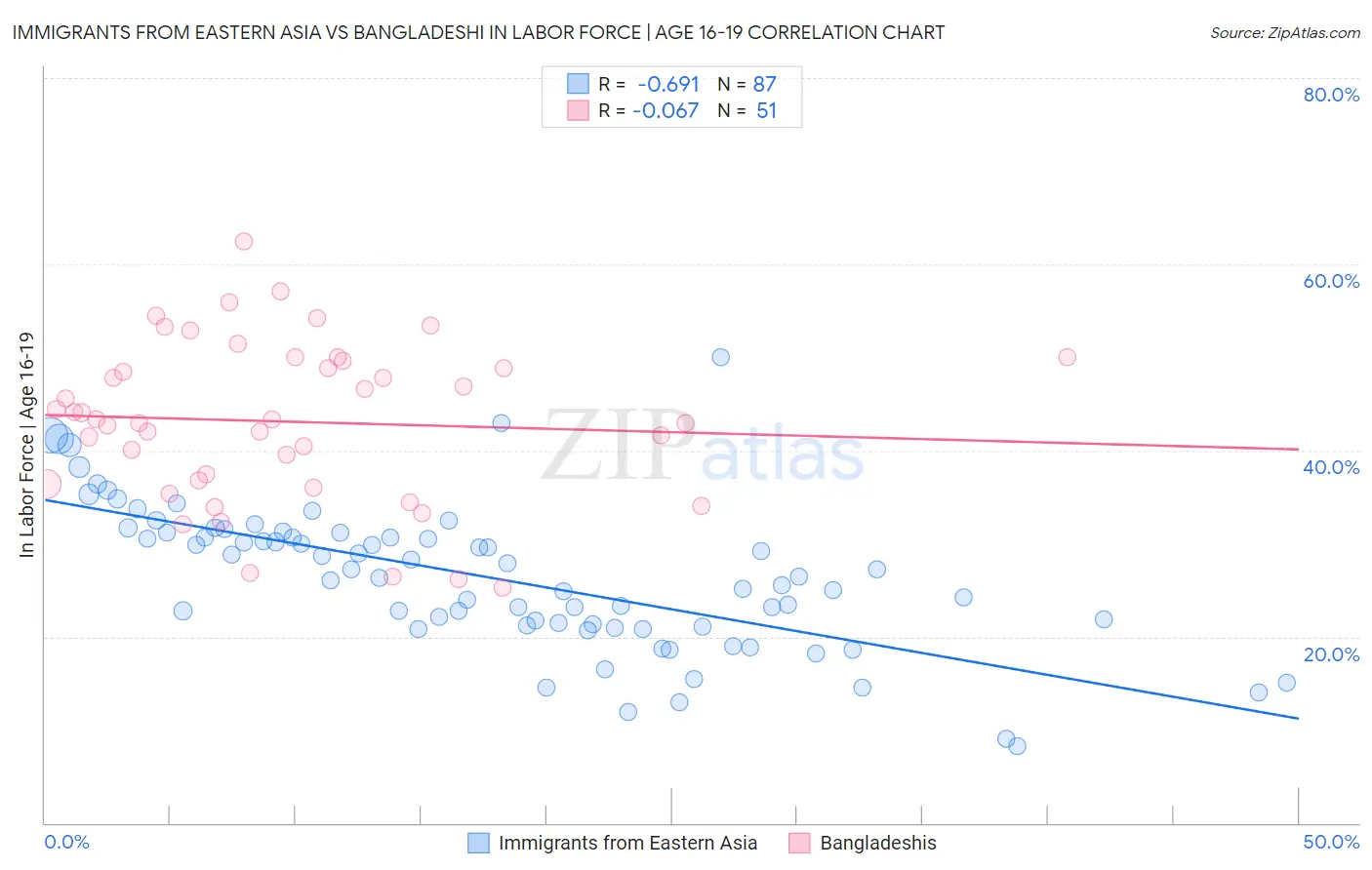 Immigrants from Eastern Asia vs Bangladeshi In Labor Force | Age 16-19