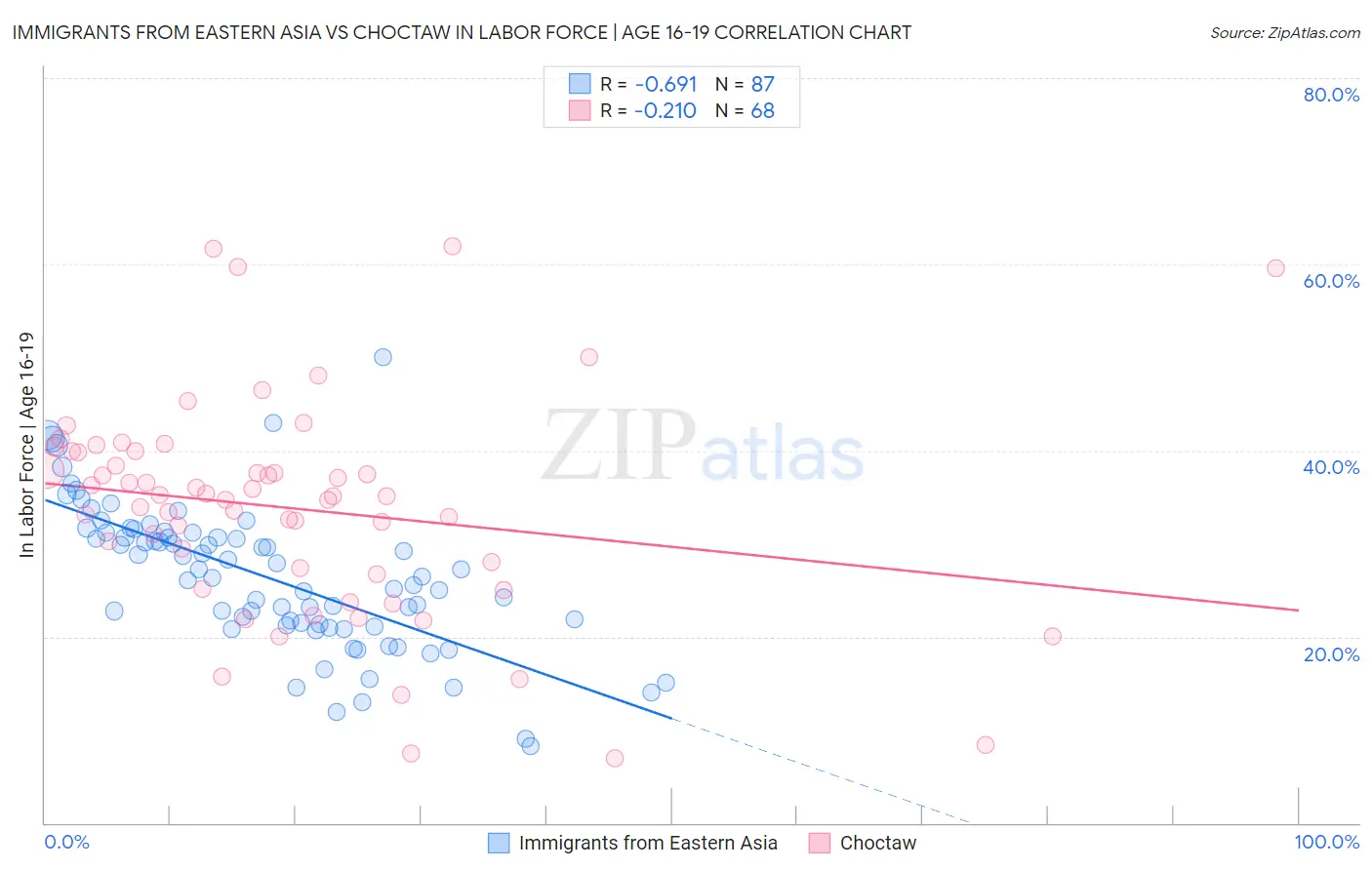 Immigrants from Eastern Asia vs Choctaw In Labor Force | Age 16-19