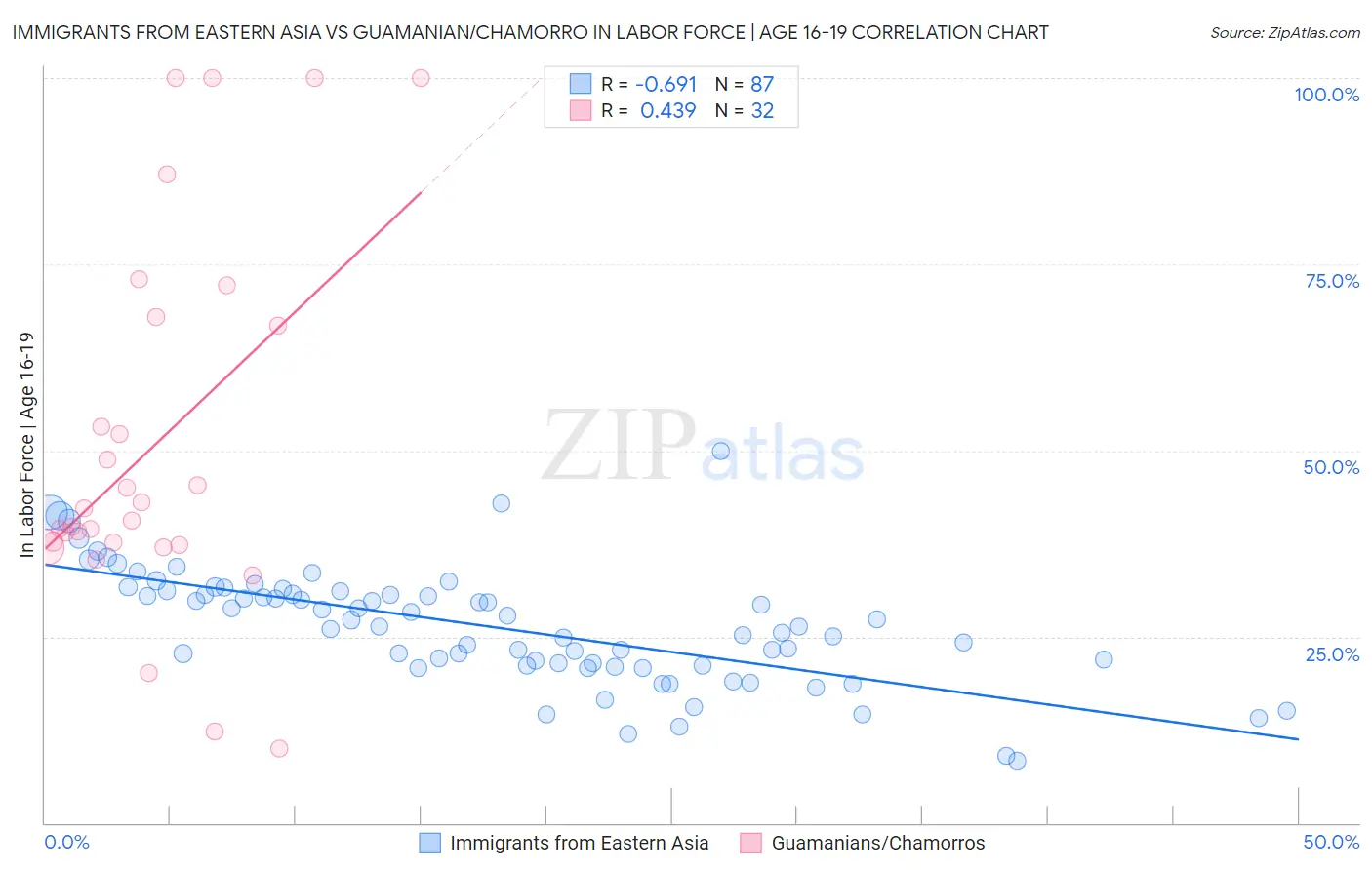 Immigrants from Eastern Asia vs Guamanian/Chamorro In Labor Force | Age 16-19