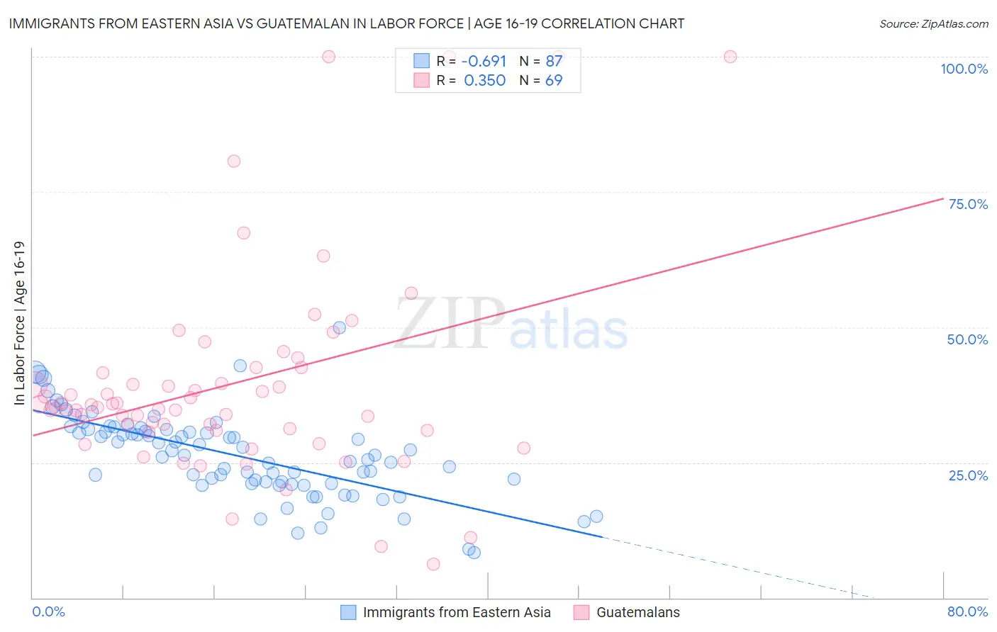 Immigrants from Eastern Asia vs Guatemalan In Labor Force | Age 16-19