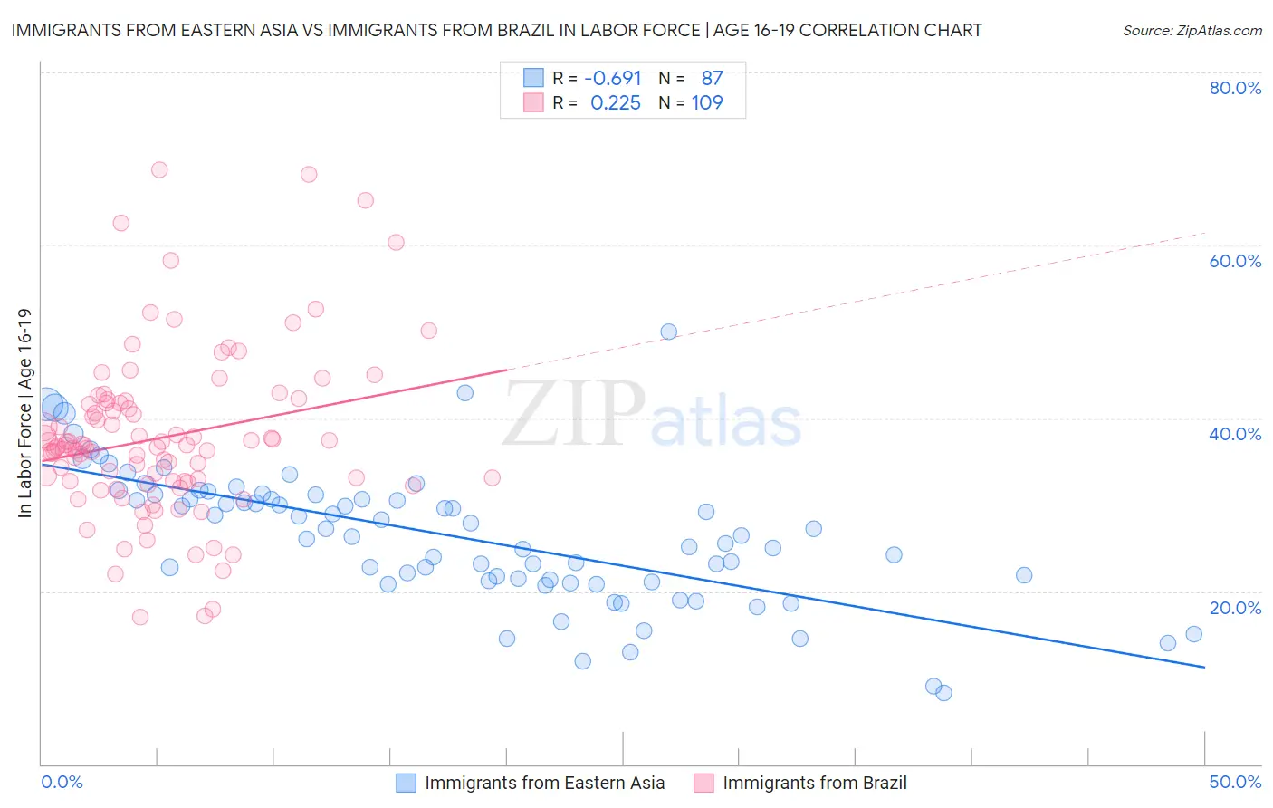Immigrants from Eastern Asia vs Immigrants from Brazil In Labor Force | Age 16-19