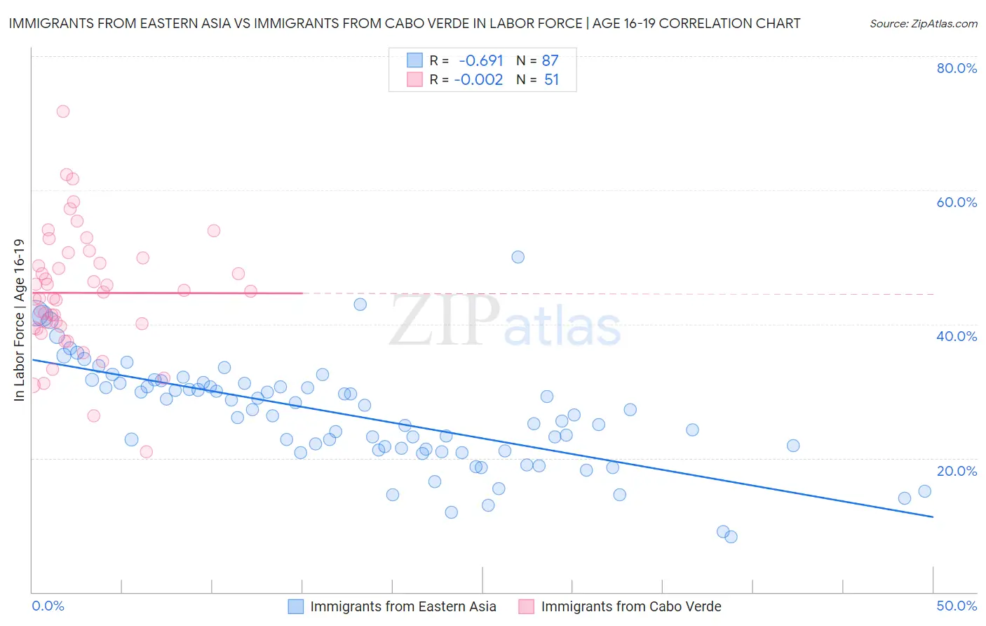 Immigrants from Eastern Asia vs Immigrants from Cabo Verde In Labor Force | Age 16-19