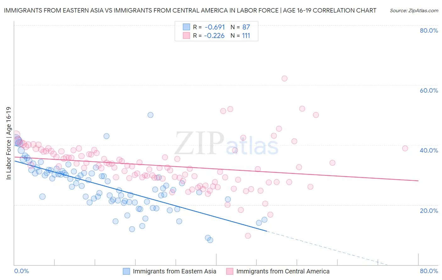 Immigrants from Eastern Asia vs Immigrants from Central America In Labor Force | Age 16-19