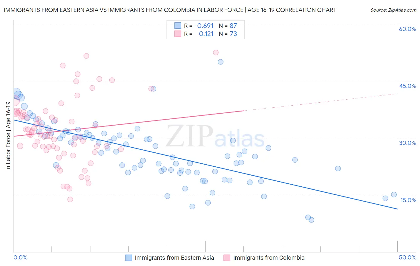 Immigrants from Eastern Asia vs Immigrants from Colombia In Labor Force | Age 16-19