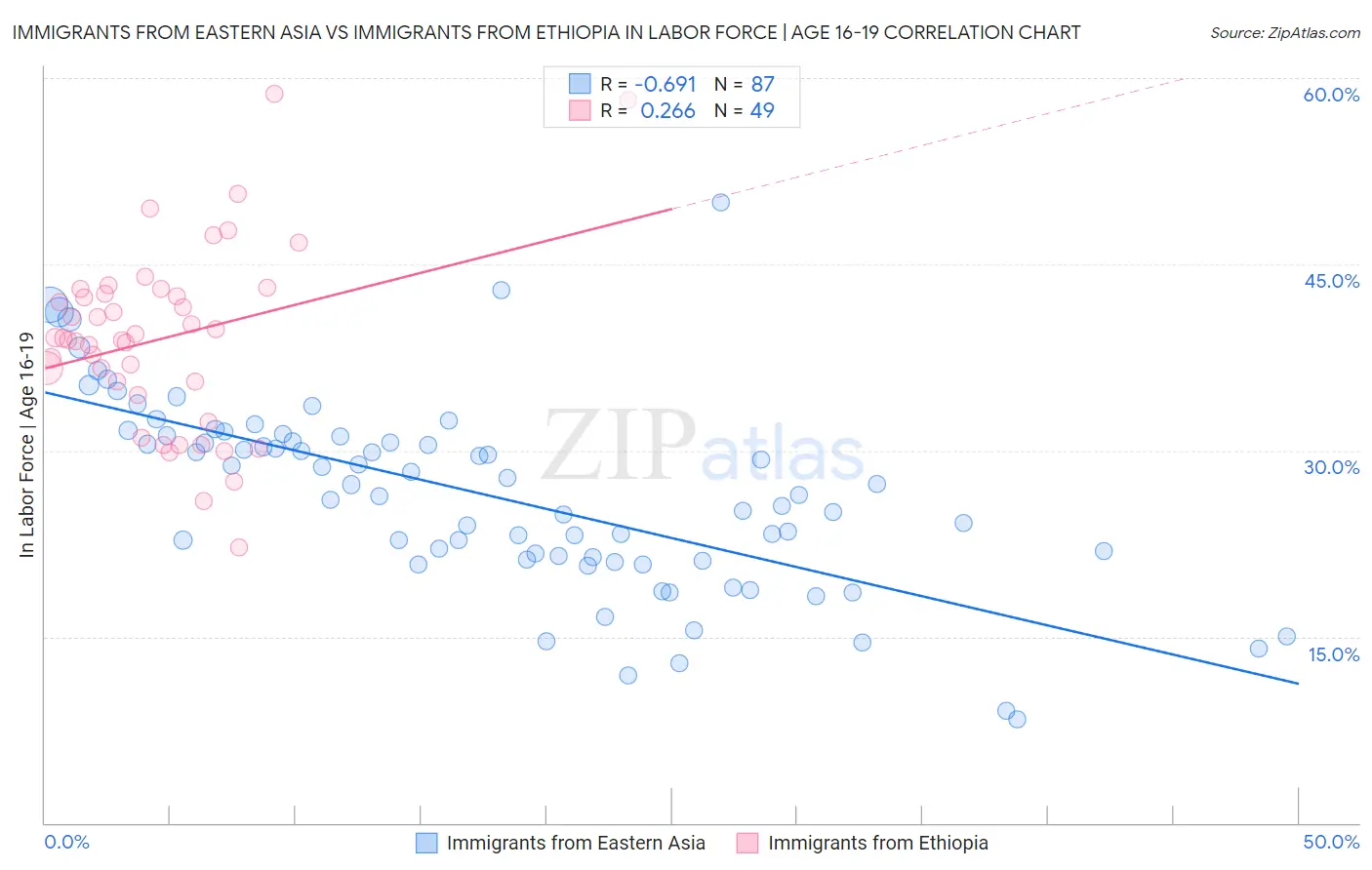 Immigrants from Eastern Asia vs Immigrants from Ethiopia In Labor Force | Age 16-19