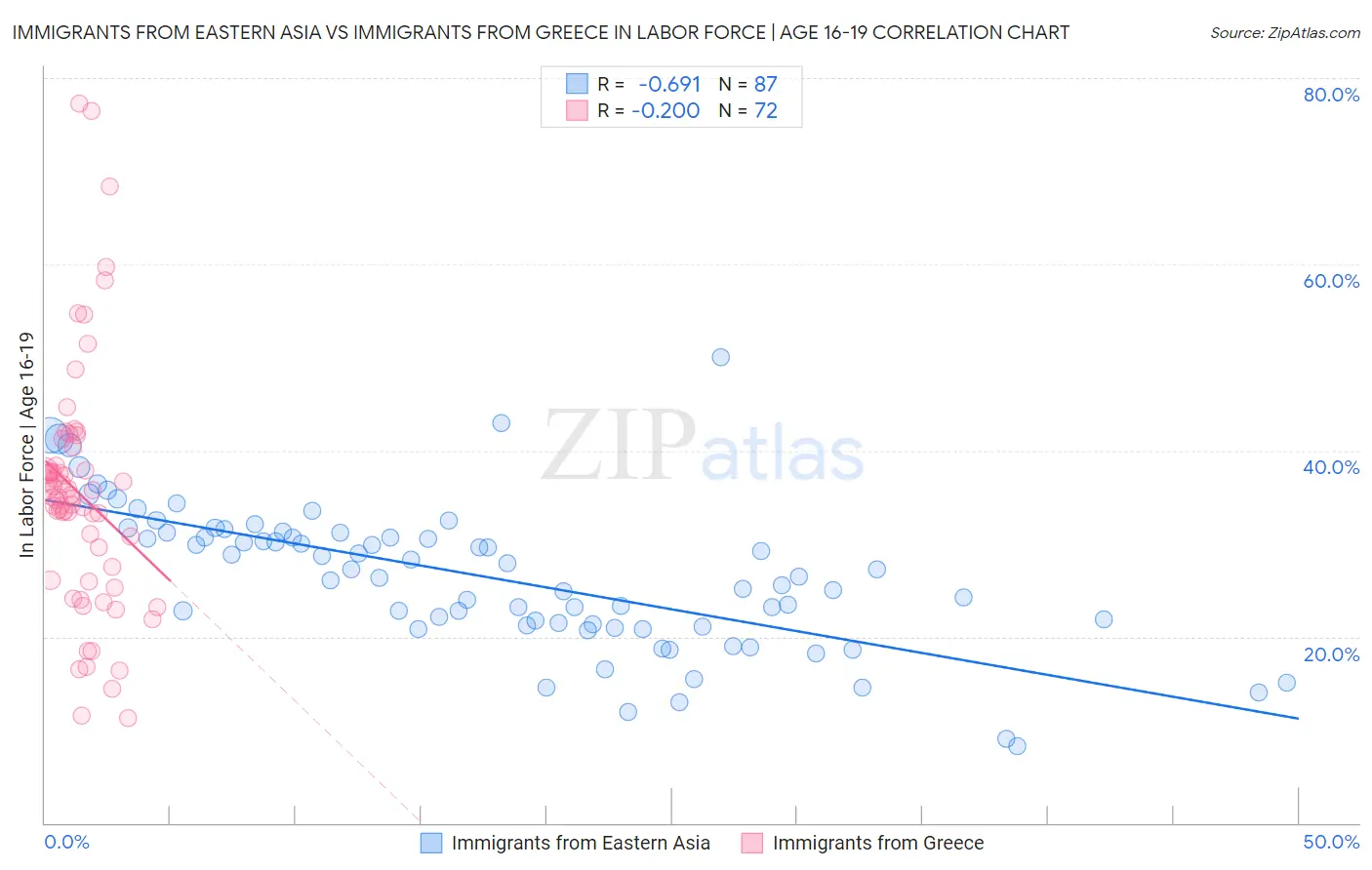 Immigrants from Eastern Asia vs Immigrants from Greece In Labor Force | Age 16-19