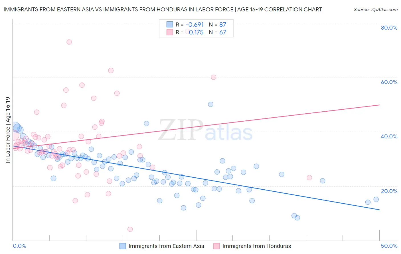 Immigrants from Eastern Asia vs Immigrants from Honduras In Labor Force | Age 16-19
