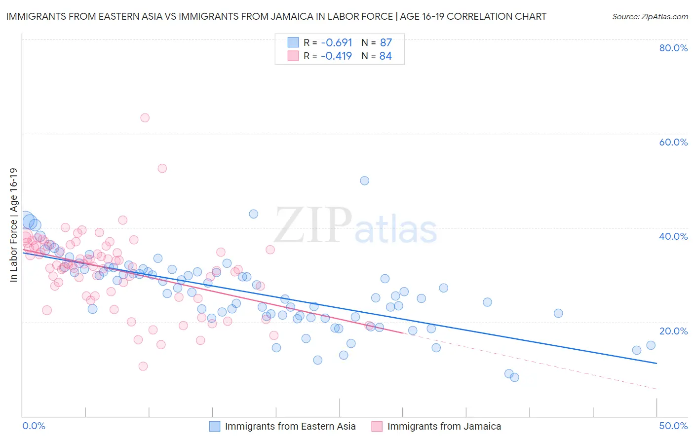 Immigrants from Eastern Asia vs Immigrants from Jamaica In Labor Force | Age 16-19