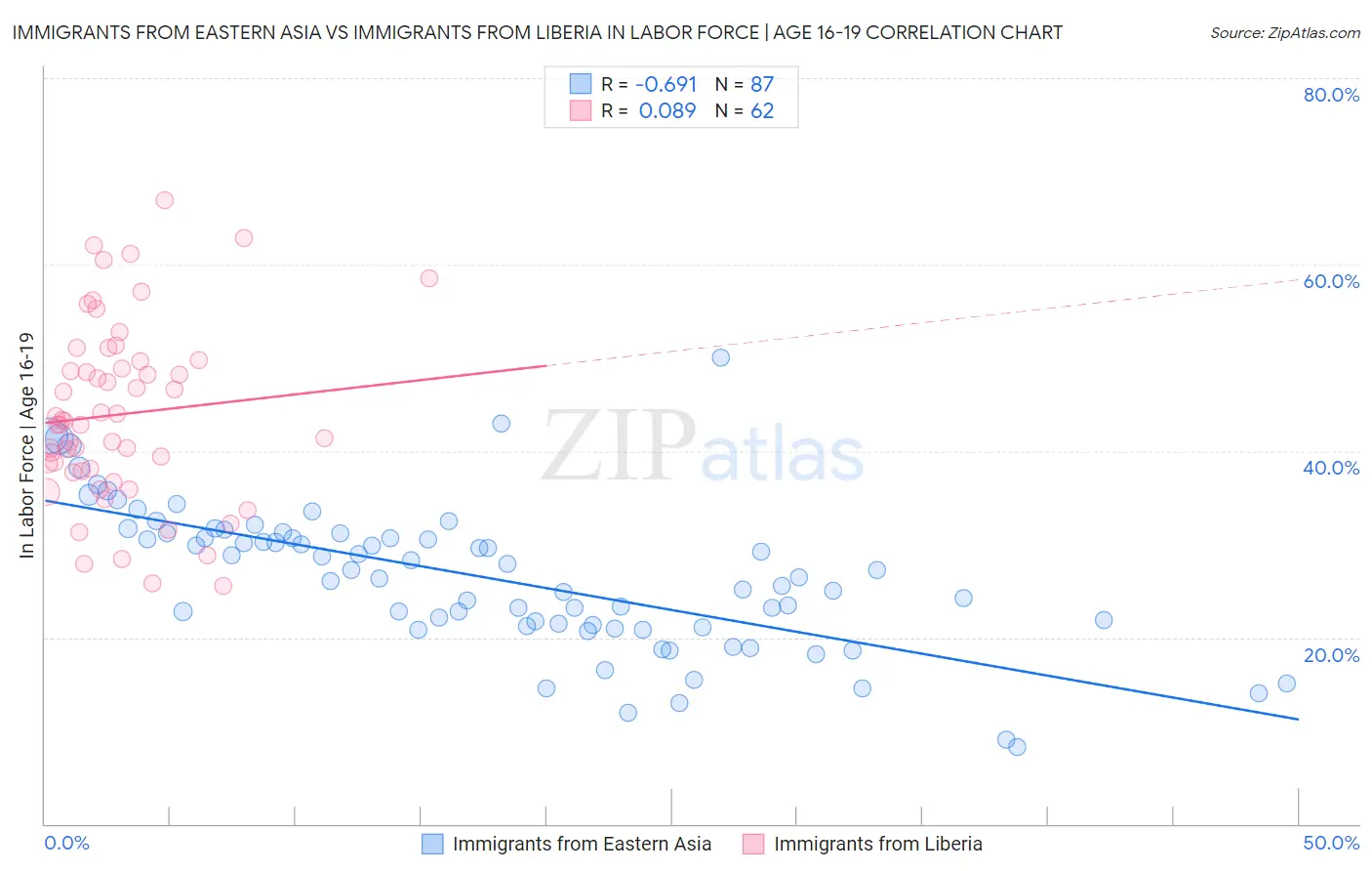 Immigrants from Eastern Asia vs Immigrants from Liberia In Labor Force | Age 16-19