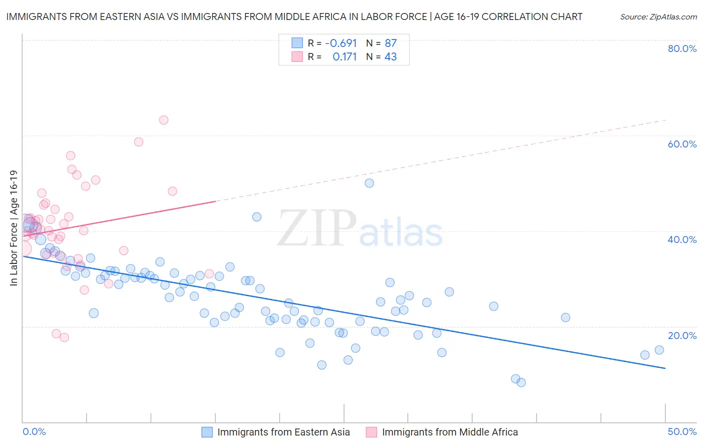 Immigrants from Eastern Asia vs Immigrants from Middle Africa In Labor Force | Age 16-19