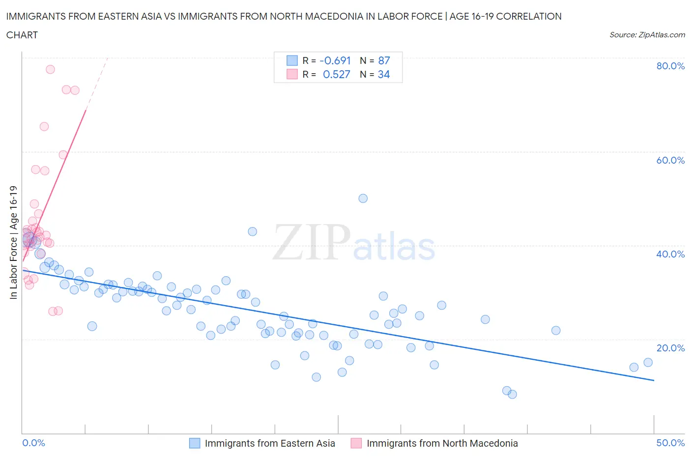 Immigrants from Eastern Asia vs Immigrants from North Macedonia In Labor Force | Age 16-19