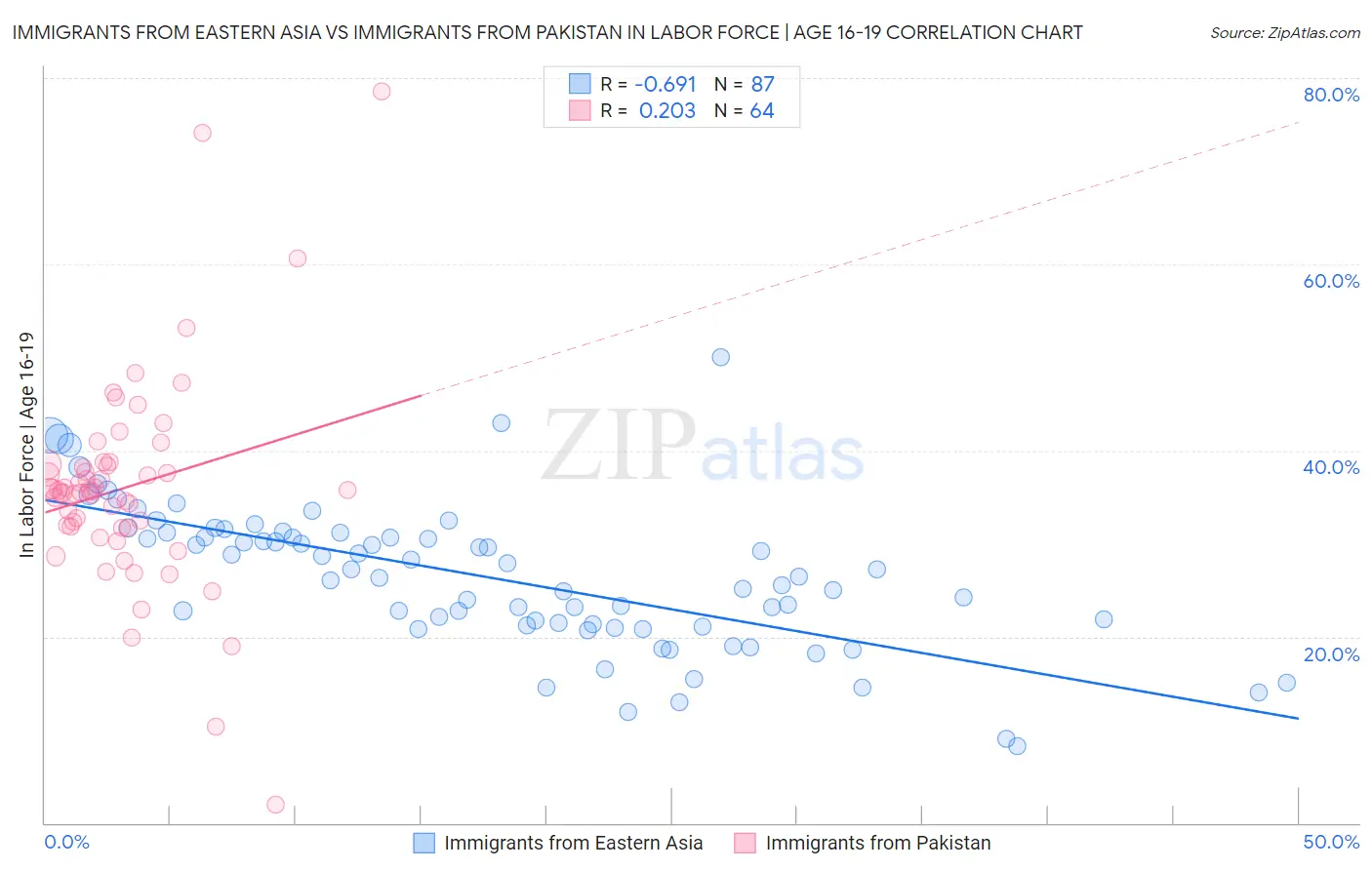 Immigrants from Eastern Asia vs Immigrants from Pakistan In Labor Force | Age 16-19