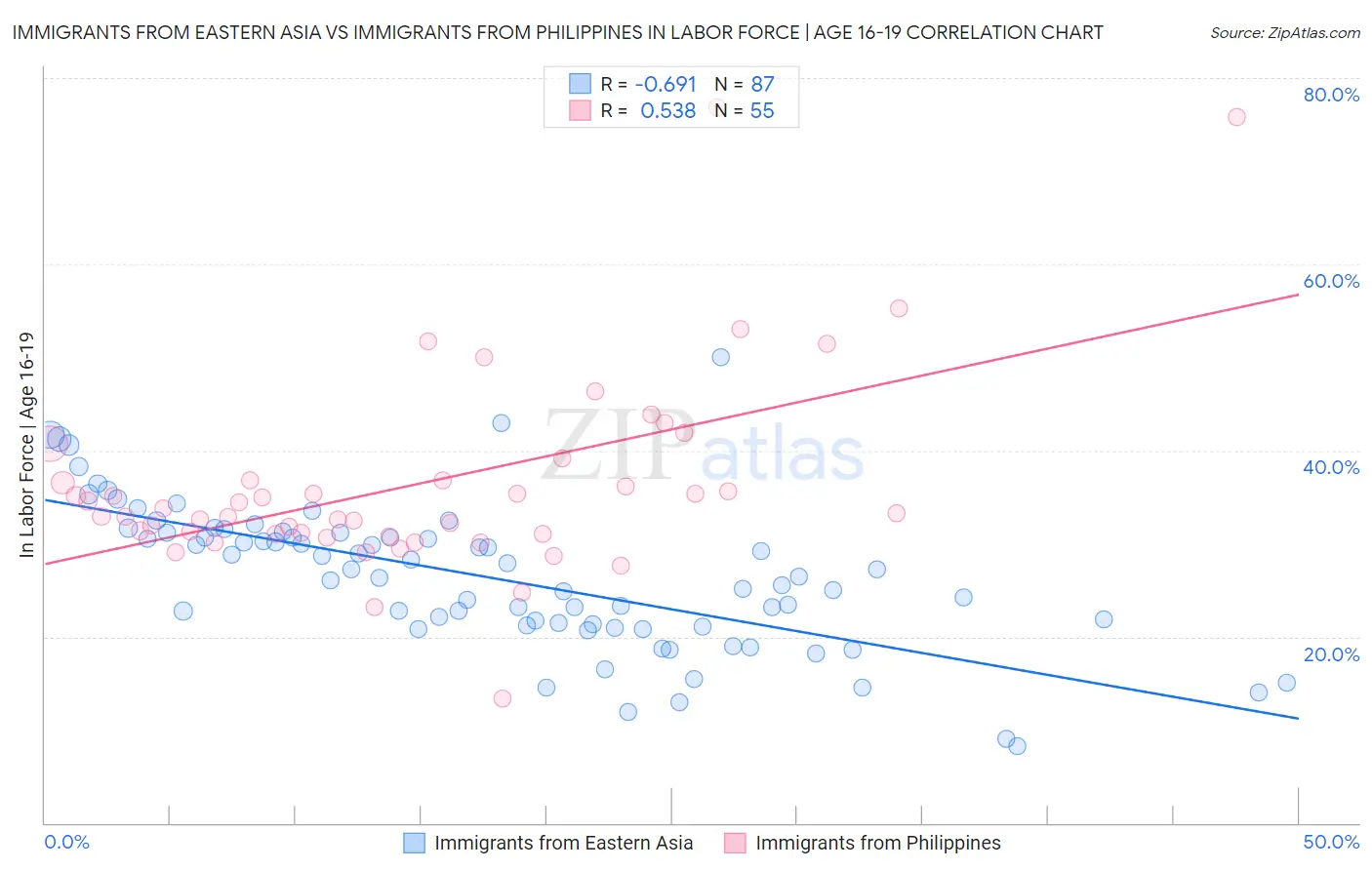 Immigrants from Eastern Asia vs Immigrants from Philippines In Labor Force | Age 16-19