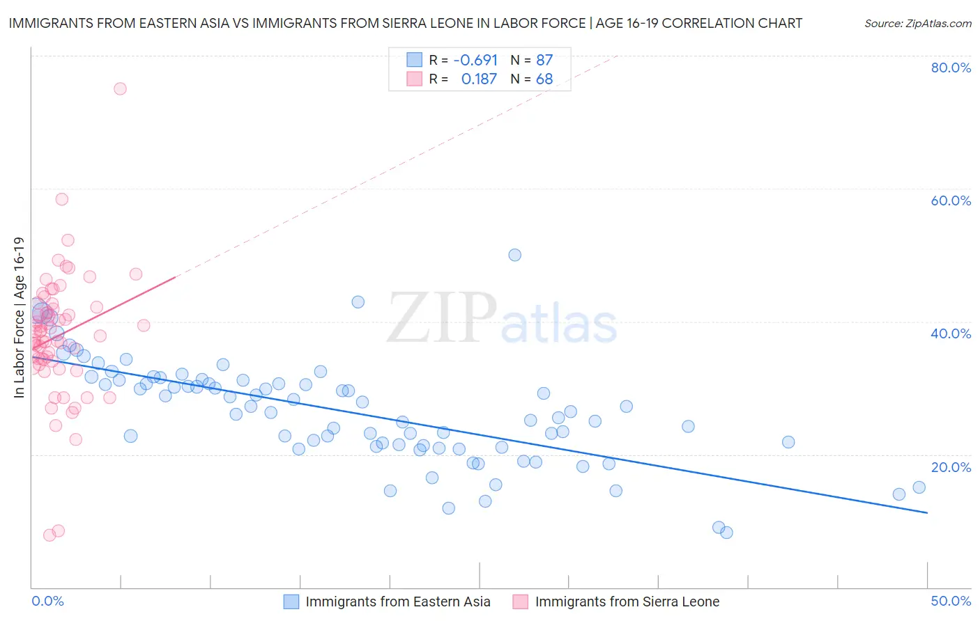 Immigrants from Eastern Asia vs Immigrants from Sierra Leone In Labor Force | Age 16-19