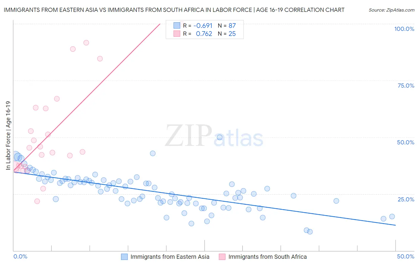 Immigrants from Eastern Asia vs Immigrants from South Africa In Labor Force | Age 16-19