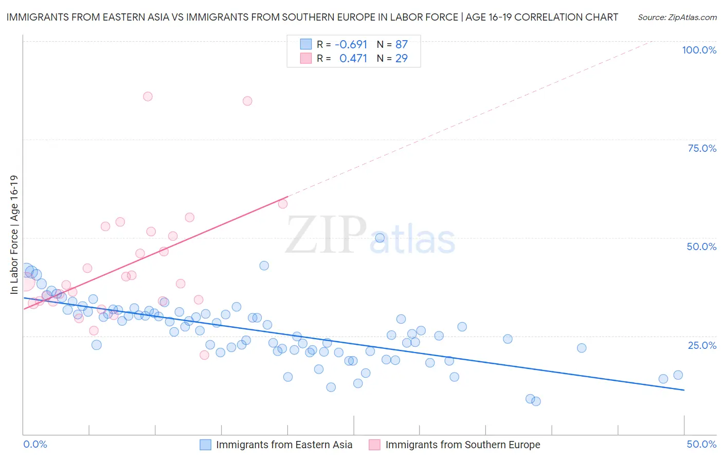 Immigrants from Eastern Asia vs Immigrants from Southern Europe In Labor Force | Age 16-19