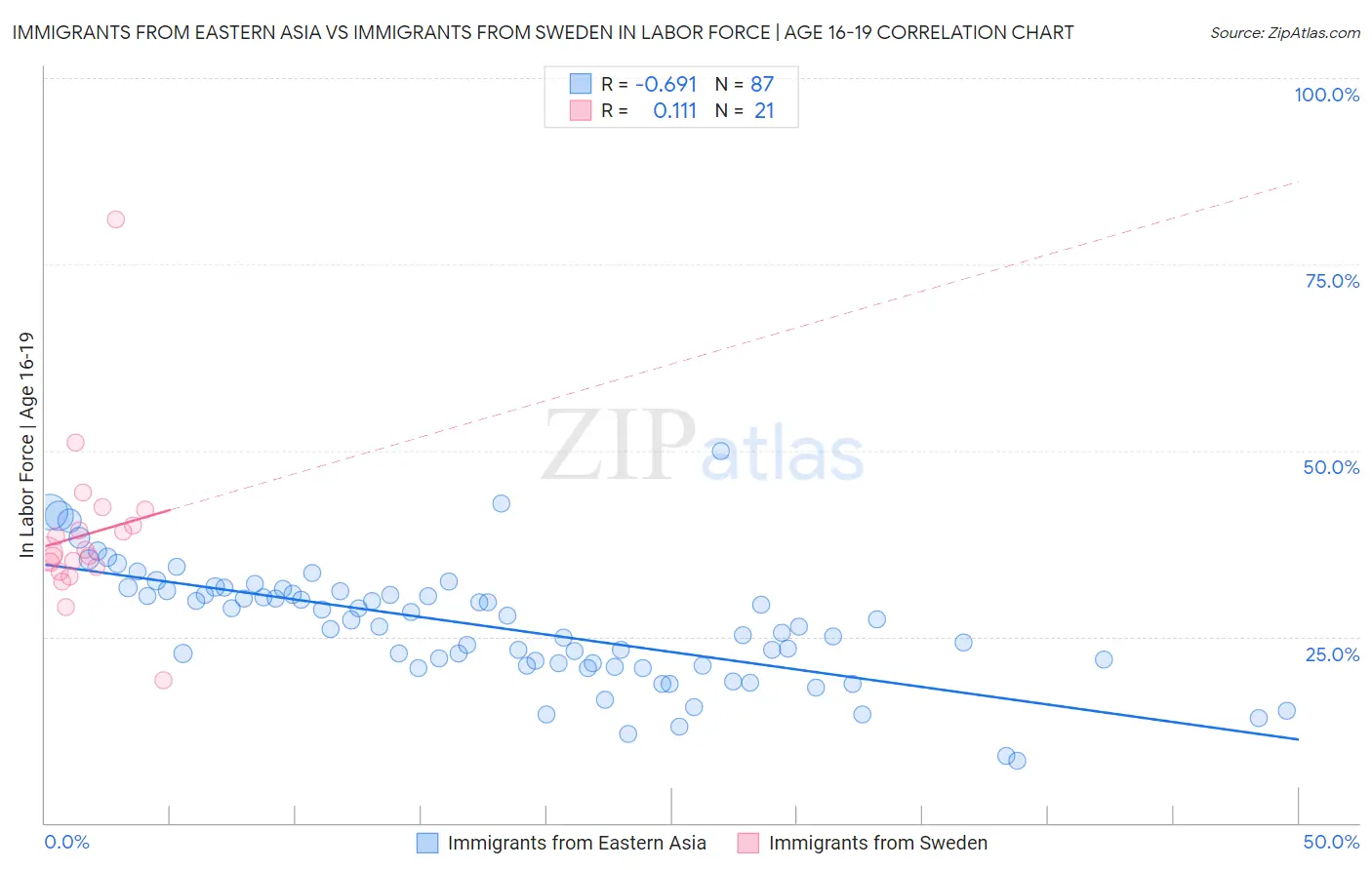 Immigrants from Eastern Asia vs Immigrants from Sweden In Labor Force | Age 16-19