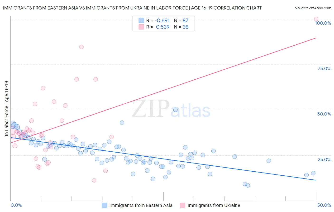 Immigrants from Eastern Asia vs Immigrants from Ukraine In Labor Force | Age 16-19