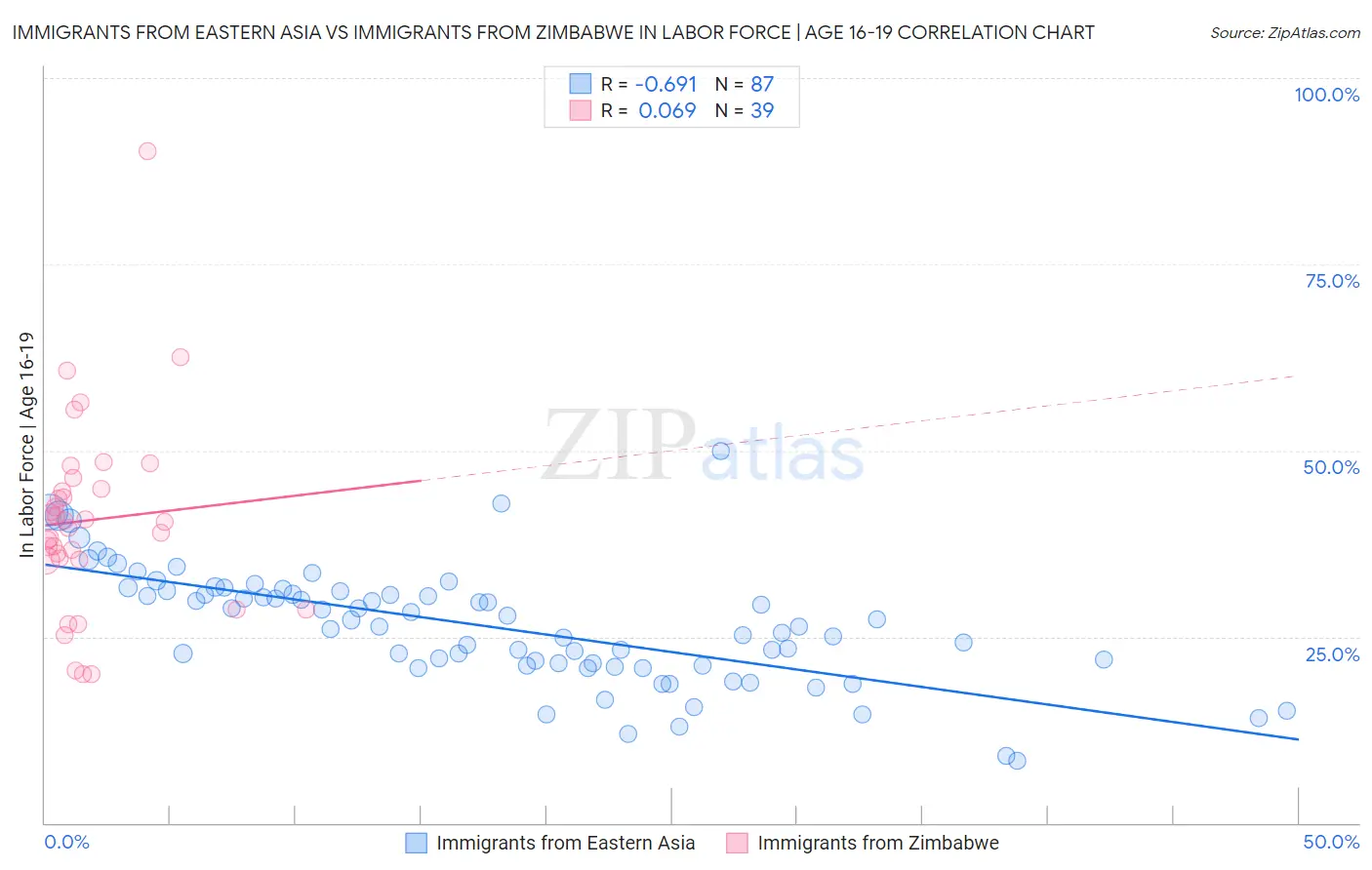 Immigrants from Eastern Asia vs Immigrants from Zimbabwe In Labor Force | Age 16-19