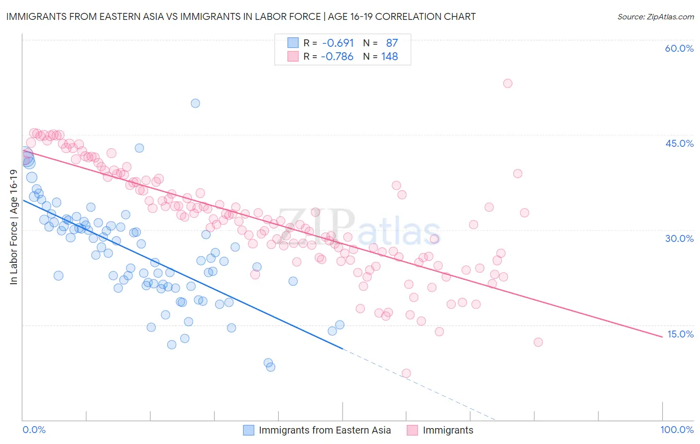 Immigrants from Eastern Asia vs Immigrants In Labor Force | Age 16-19