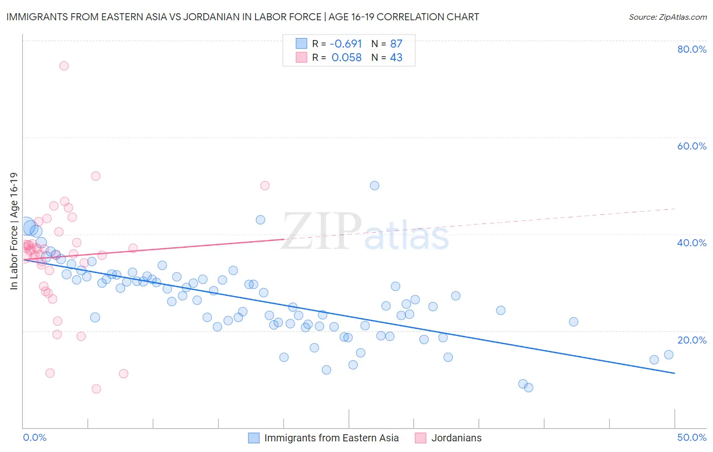Immigrants from Eastern Asia vs Jordanian In Labor Force | Age 16-19