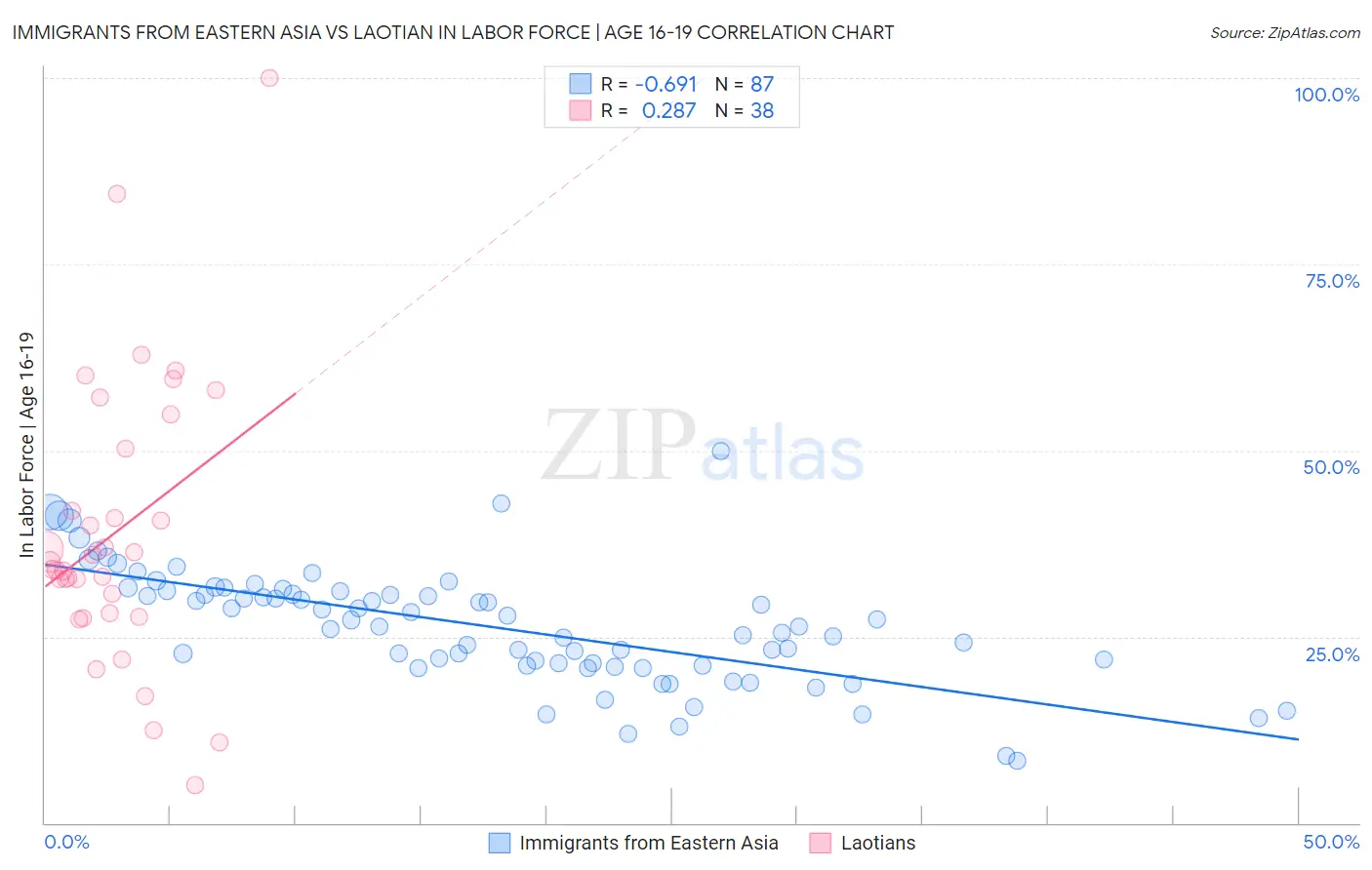 Immigrants from Eastern Asia vs Laotian In Labor Force | Age 16-19